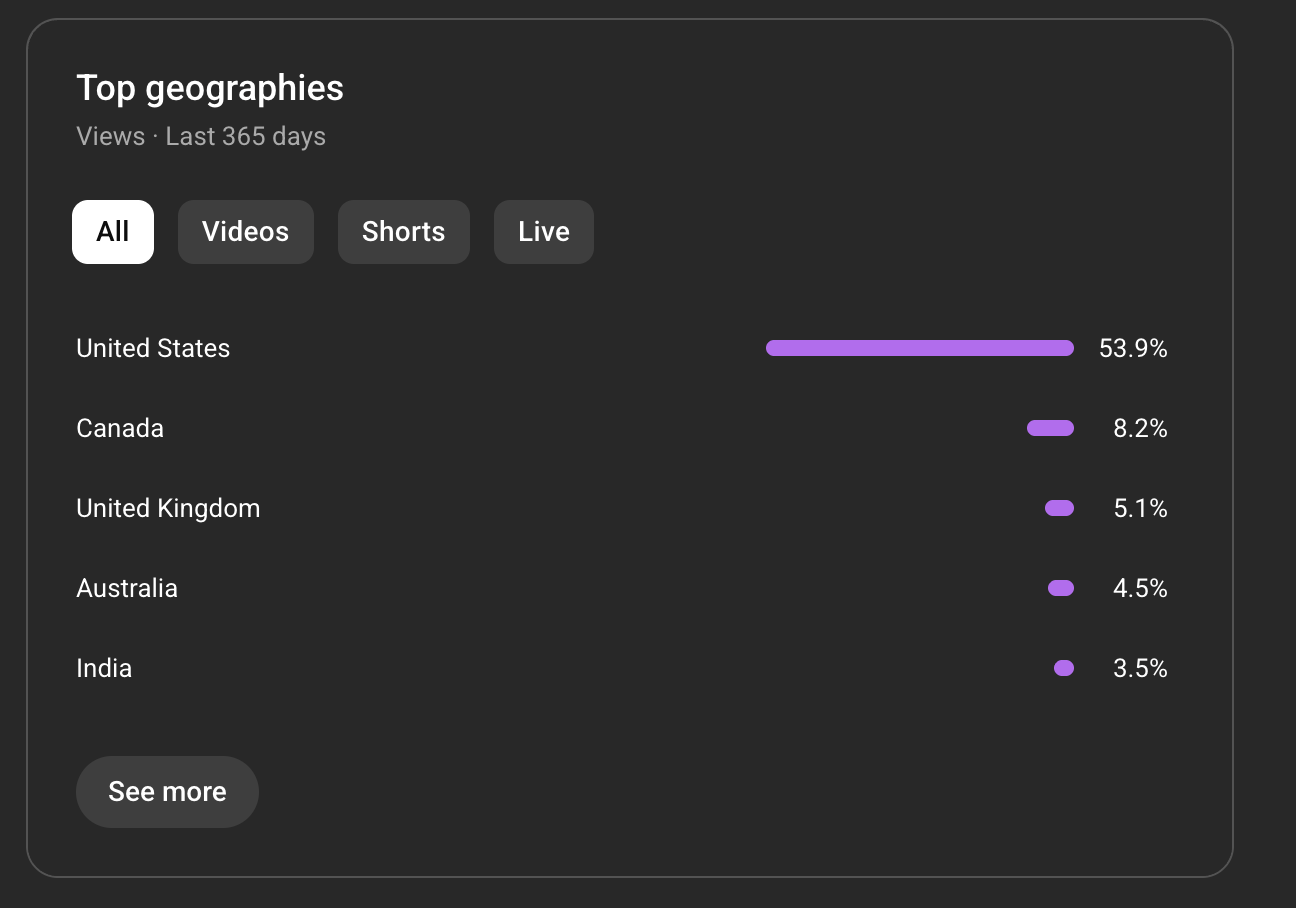 Top geographies: US 53.9%, Canada 8.2%, UK 5.1%, Australia 4.5%, India 3.5%