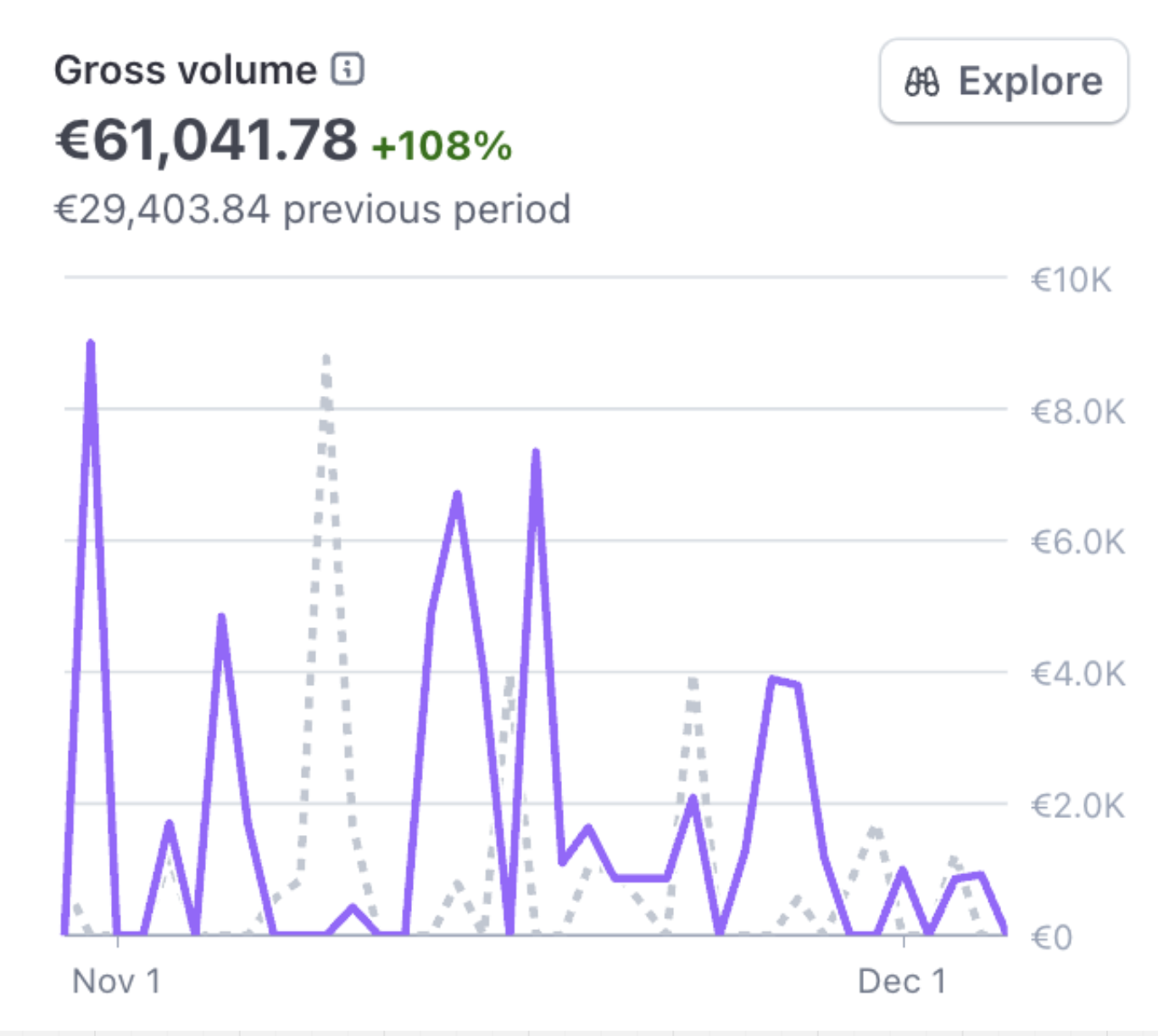 Stripe gross volume: €61,041.78 with +108% growth vs previous period