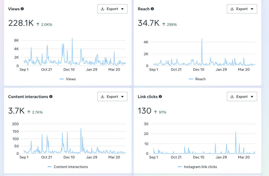 Instagram analytics: 228.1K views, 34.7K reach, 3.7K interactions, 130 link clicks